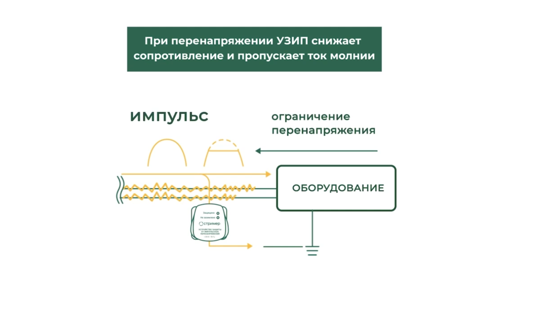 Принцип действия УЗИП РИФ-Д. Защита бытовой техники и электроники при грозе и коммутациях